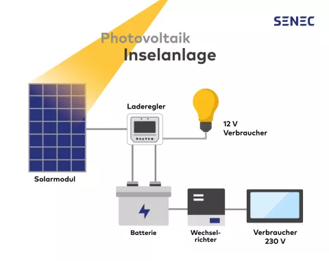 Grafische Darstellung einer Photovoltaik-Inselanlage mit allen wichtigen Komponenten.